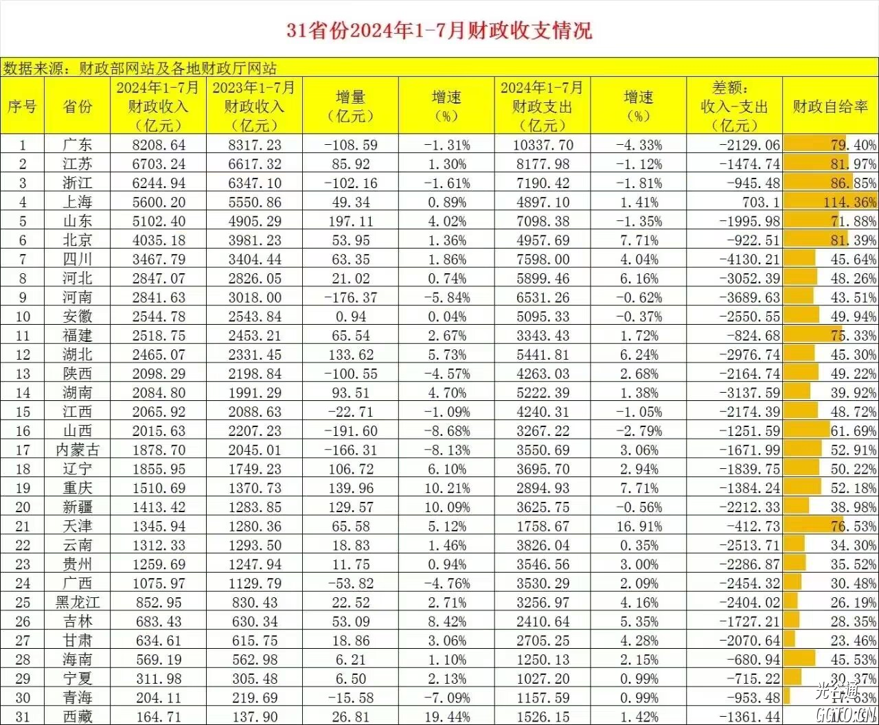 31省份2024年1-7月财政收支情况